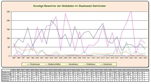 Statistik Staatswald Besatz der Nistkästen durch sonstige Bewohner 1995 - 2023