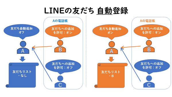 友だち自動登録