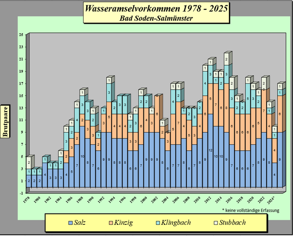 Statistik Wasseramsel 1978 - 2025