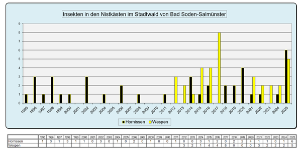Statistik Stadtwald Besatz der Nistkästen durch Insekten 1995 - 2025