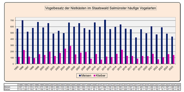 Statistik Vogelbesatz häufige Arten Staatswald 1995 - 2025