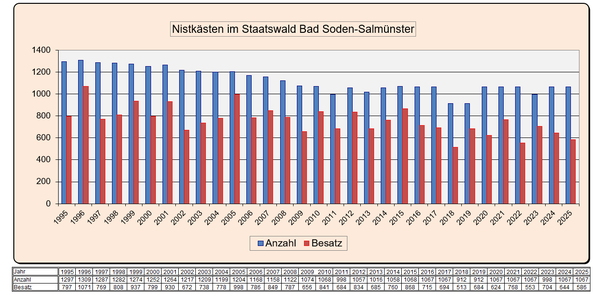 Statistik Staatswald Nistkastenanzahl 1995 - 2025