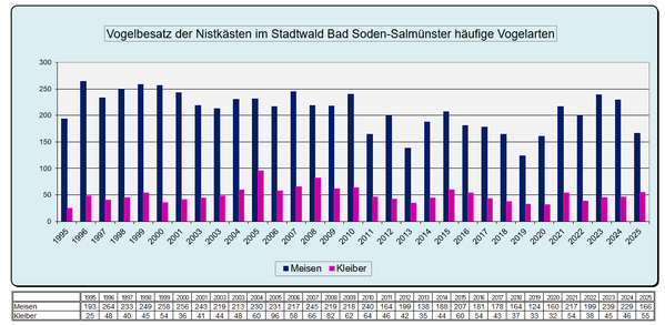Statistik Stadtwald Vogelbesatz häufige Arten 1995 - 2025
