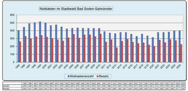 Statistik Stadtwald Nistkastenanzahl 1995 - 2025