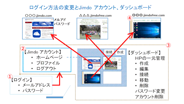 jdg010_02：Jimdo ログイン方法の変更と、Jimdo アカウント、ダッシュボード