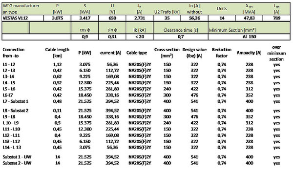 Beispiel für die Berechnung/Auslegung des Kabelquerschnitts für einen Windpark (2 parallele Kabelstränge mit jeweils 7 WKA)