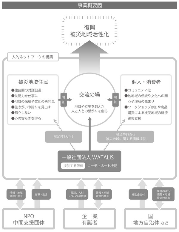 事業概要図:地域活性化につながるWATALISの活動と支援団体・企業・国、自治体との関係を説明した図