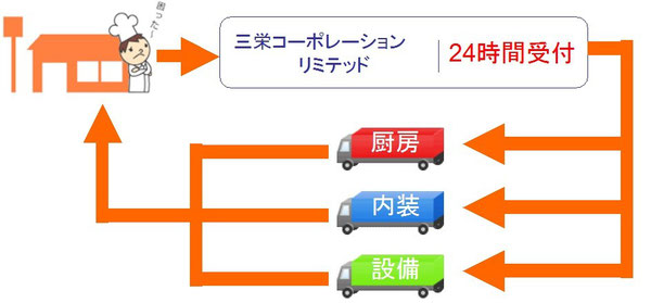 メンテナンス 開業 厨房 キッチン 三栄コーポレーションリミテッド