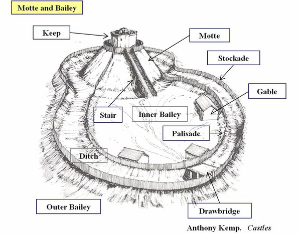 モットアンドベイリー（Motte and Bailey）