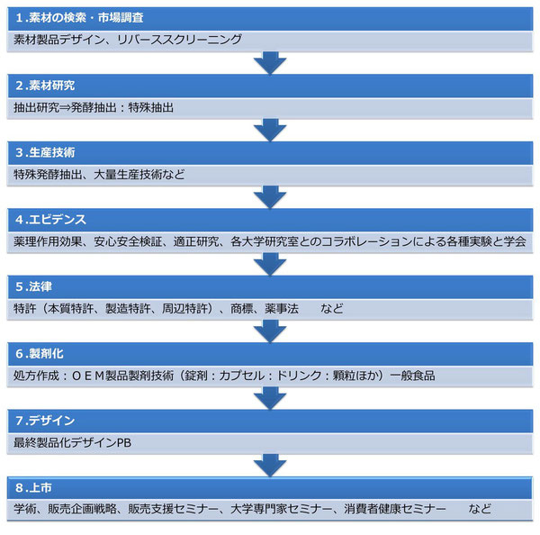 製品開発フローチャート