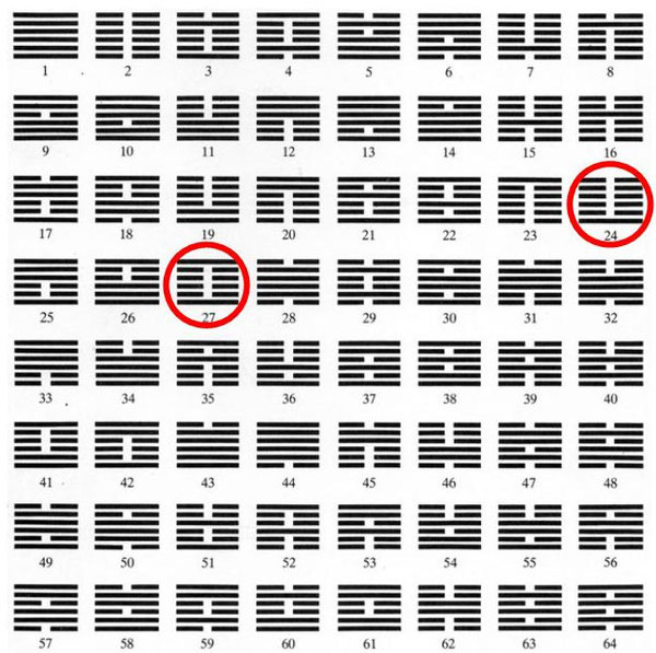 La numerazione tradizionale  dei 64 esagrammi riportata nel Libro dei Mutamenti