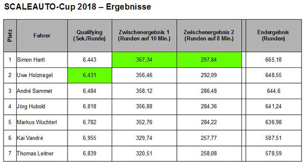 Die Ergebnisse des Qualifying und der beiden Einzelrennen sowie das Endergebnis in der Addition.