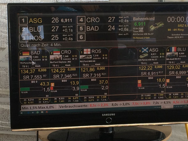 Das Qualifying spielt scheinbar keine grosse Rolle. Bad Wolfs stapelten tief und landeten auf dem 5. Platz. Später fuhren Sie die schnellsten Rennrunden...