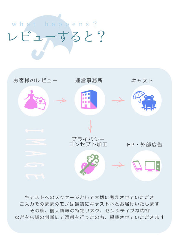 what happens?レビューすると？お客様のレビュー　運営事務所　キャスト　プライバシーコンセプト加工　HP・外部広告　キャストへのメッセージとして大切に考えさせていただきご入力そのままのモノは最初にキャストへとお届けいたします その後、キャスト名、個人の特定リスク、センシティブな内容などを店舗の判断にて添削を行ったのち、掲載させていただきます札幌  札幌 女性用風俗 女風 すすきの 北海道 レンタル彼氏 デートコース 出張ホスト 雨はしずかに