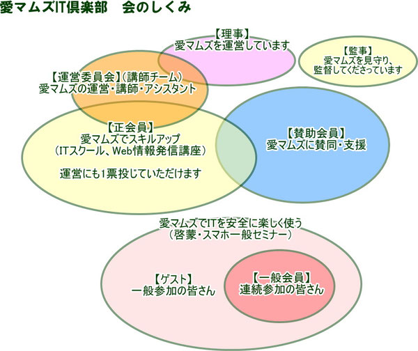 特定非営利活動法人 愛マムズIT倶楽部　会のしくみ図