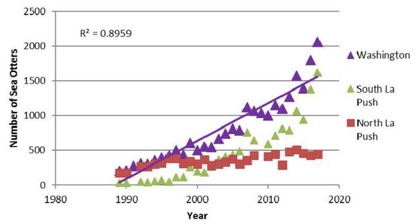 Figure4.1989年から2017年のワシントン州のラッコの個体群成長パターン(Jeffries et al.2017) ※クリックで拡大