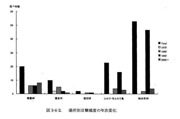 第6回自然環境保全基礎調査 海域自然環境保全基礎調査 海棲動物調査 (鰭足類及びラッコ生息調査) 報告書, p73, 2002