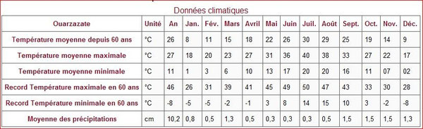 Relevé de températures de Ouarzazate (cliquez pour zoomer)