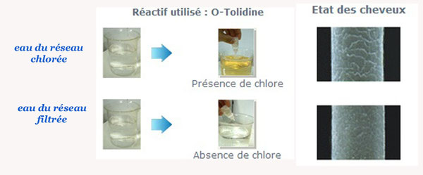 effet du chlore sur les cheveux