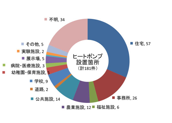 新潟県内の導入箇所別設置件数（2024年12月末） 新潟県地中熱利用促進協議会調べ