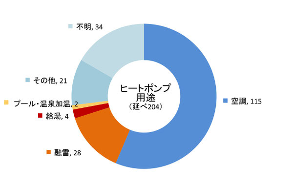 新潟県内の用途別設置件数（2024年12月末） 新潟県地中熱利用促進協議会調べ