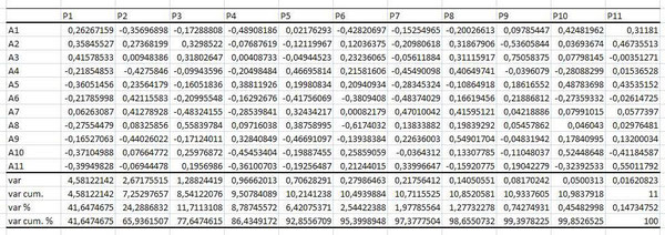 PCA table