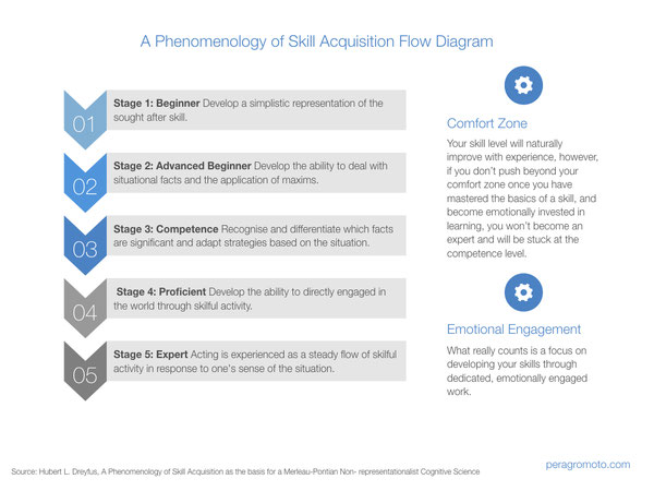 A Phenomenology of Skill Acquisition Flow Diagram