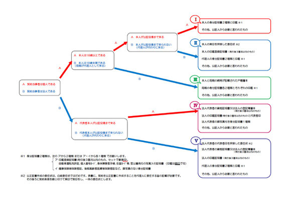 基本の必要書類