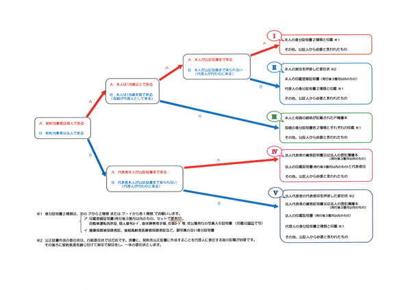 基本の必要書類