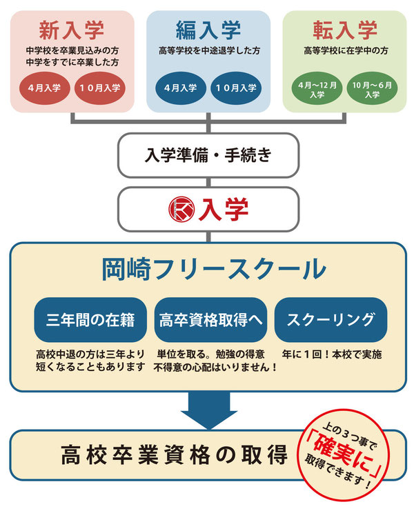 入学から卒業の流れ 広域制通信高校 岡崎フリースクール
