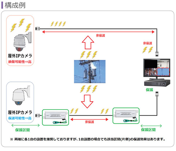 ネットワークカメラ サージ保護器(サージプロテクター SPD)設置説明図01