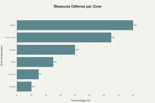 Distribution anatomique des blessures de défense lors d'agressions au couteau selon l'analyse forensique