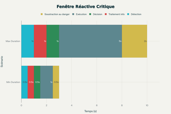 La fenêtre réactive critique en self-défense : de la détection à la mise à l'abri