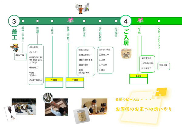 家づくりの流れ
