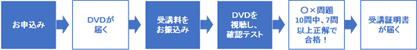 ※受講修了日は、原則として、確認テスト合格の日となります(ご入金の方が遅い場合はご入金日です)。