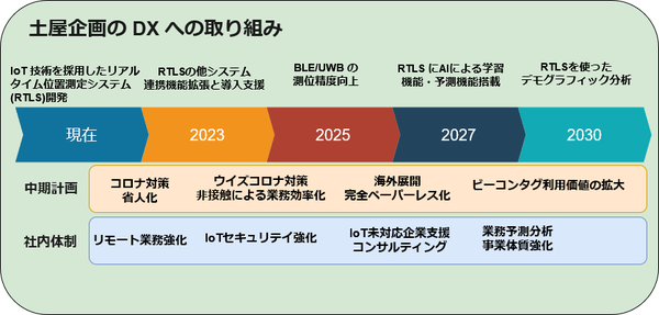 新型コロナウイルス発生以降の土屋企画のDXへの取り組み