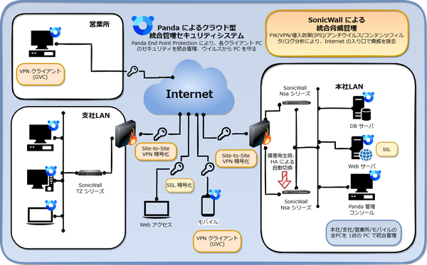 Panda クラウド統合管理セキュリティシステムと SonicWall による統合脅威管理