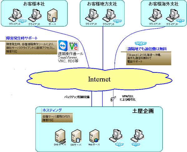 遠隔保守サポート