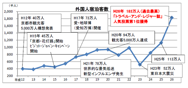 京都市の観光資料　外国人宿泊者数