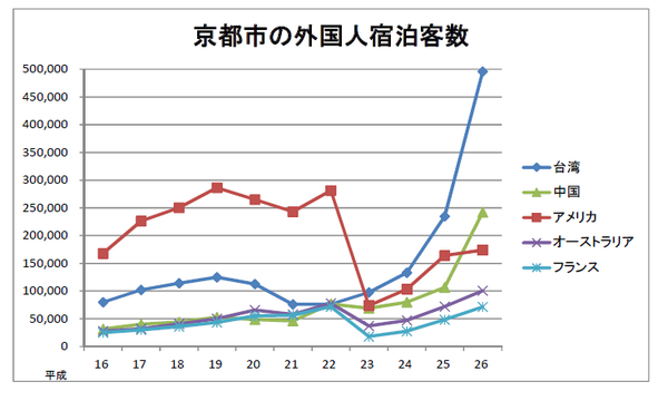 京都市の観光資料　外国人宿泊客数