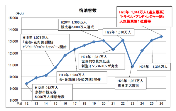 京都市の観光資料　宿泊者数