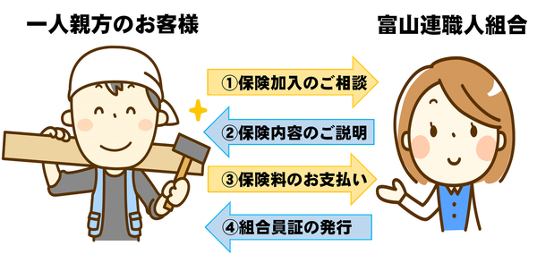 一人親方の保険加入の手続きの流れ