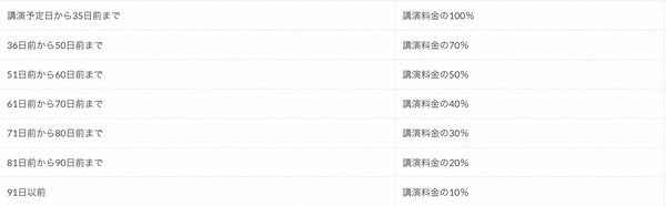 (講師の時間拘束、打ち合わせ他準備時間などに対するpolicy)