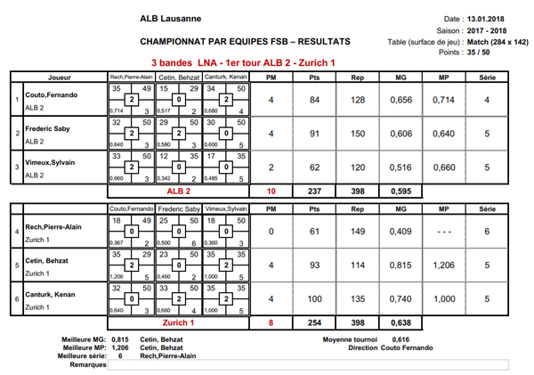 Lausannes zweite Mannschaft bezwingt den Titelverteidiger von 2016/17