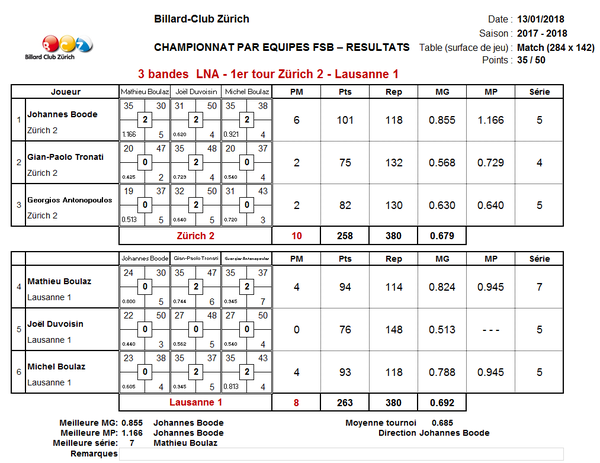 Sensationeller Sieg gegen Titelanwärter Lausanne von der zweiten Mannschaft