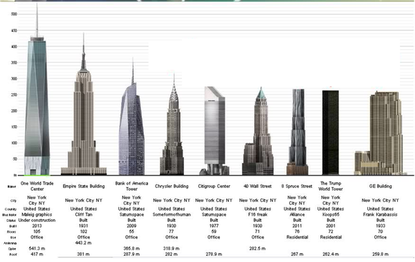 NY skyline in figures