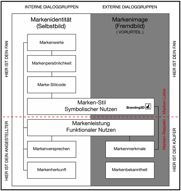 Darstellung des symbolischen Nutzen innerhalb der ganzheitlichen Wahrnehmung. Funktionaler Nutzen muss bewiesen werden. Emotionen nicht.