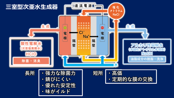 三室式次亜塩素酸水生成器は、野菜の洗浄や魚の洗浄などに使われ、安全性が確認されています。