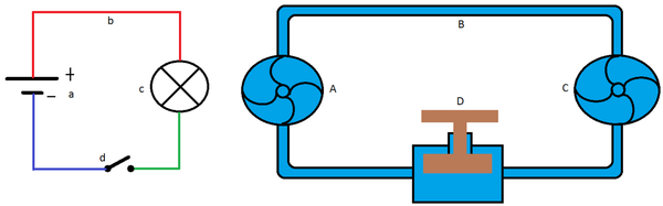 Vergleich zwischen Stromkreis und Wasserkreislauf