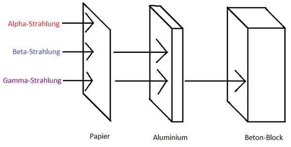Dies zeigt, wie die 3 Strahlungsarten mindestens abgeschirmt werden können.
